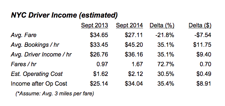 Pando: The hidden cost of being an Uber driver and why fare cuts 